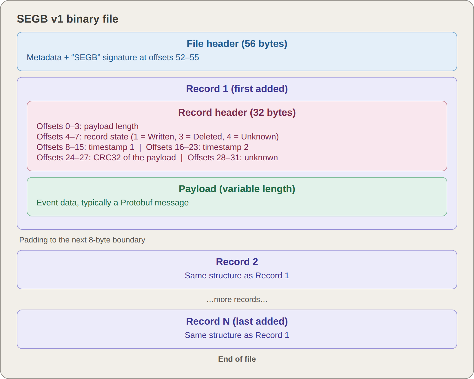 SEGB file structure