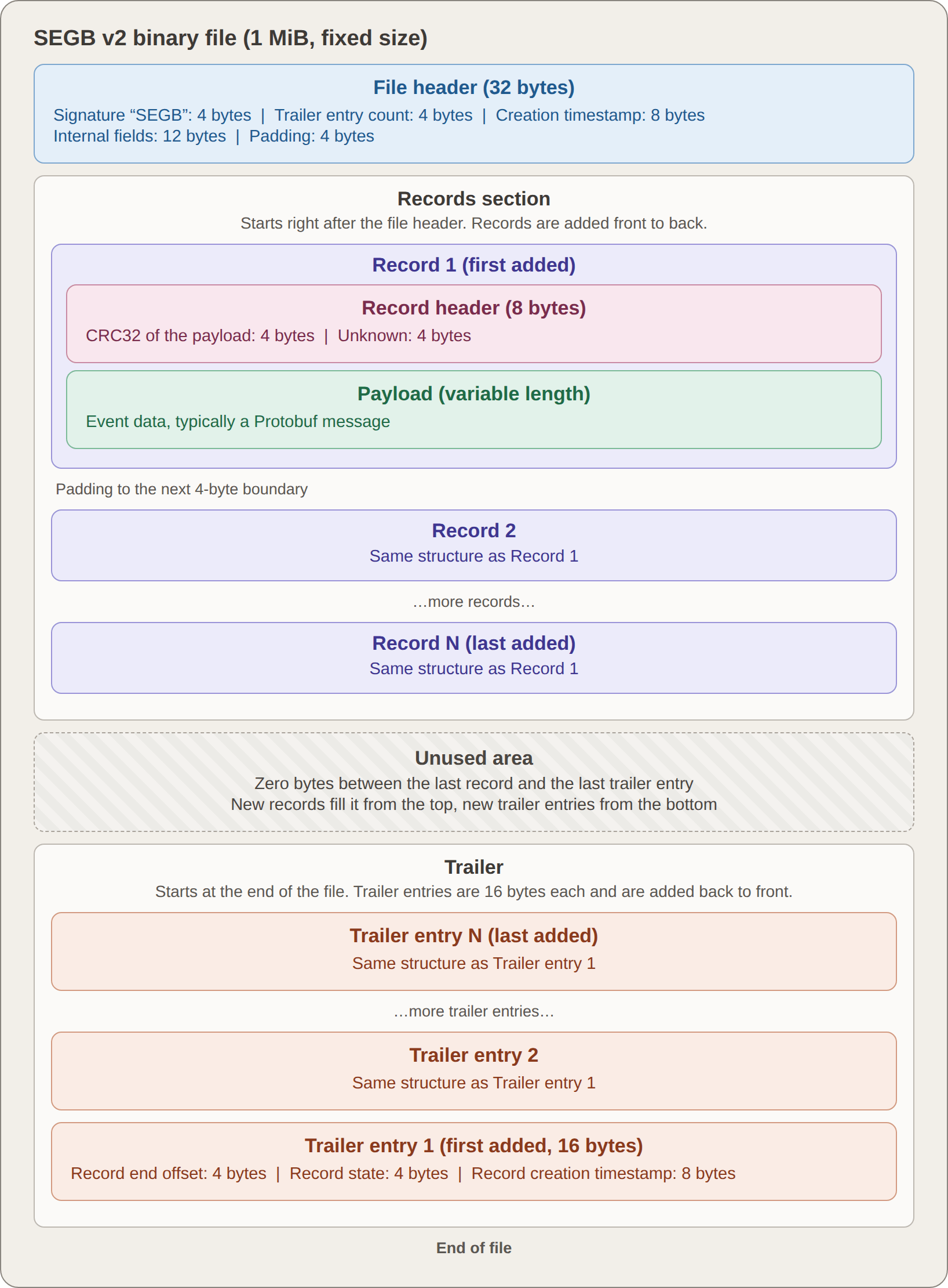 SEGB v2 file structure