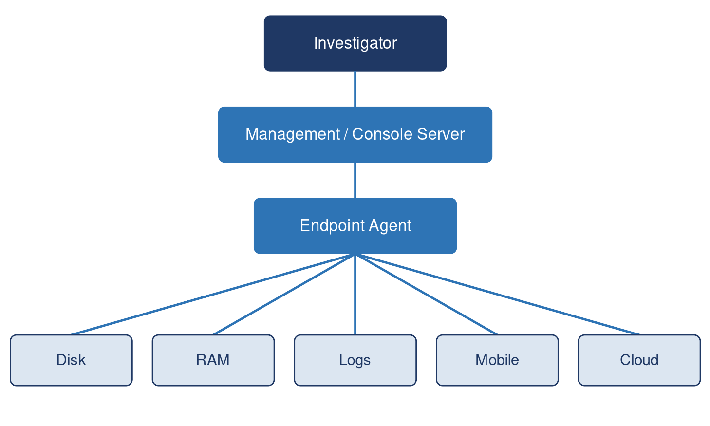 Remote evidence acquisition architecture: investigator, management console, endpoint agent, and disk, RAM, logs, mobile, and cloud evidence sources